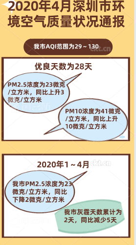　　2020年4月深圳市环境空气质量状况通报.jpg