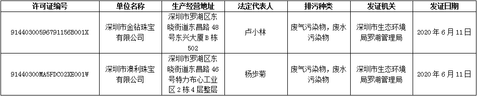 深圳市生态环境局罗湖管理局关于2020年6月11日国家排污许可证信息公示.png