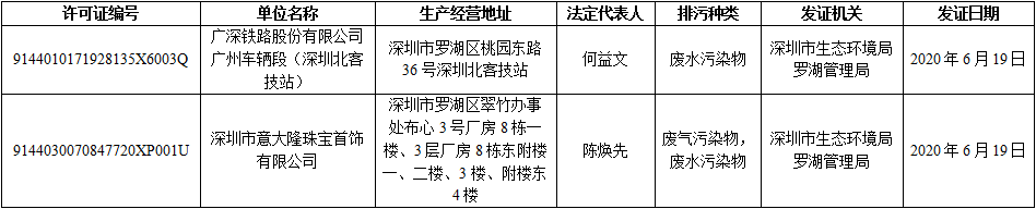 深圳市生态环境局罗湖管理局关于2020年6月19日国家排污许可证信息公示.png