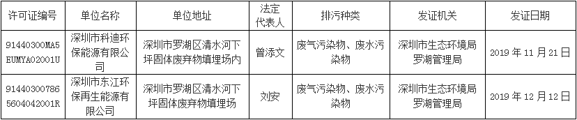 深圳市生态环境局罗湖管理局关于国家排污许可证信息公示.png