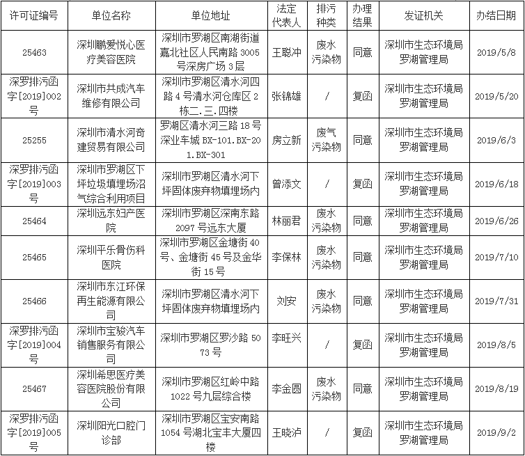 深圳市生态环境局罗湖管理局关于广东省排污许可证信息公示.png