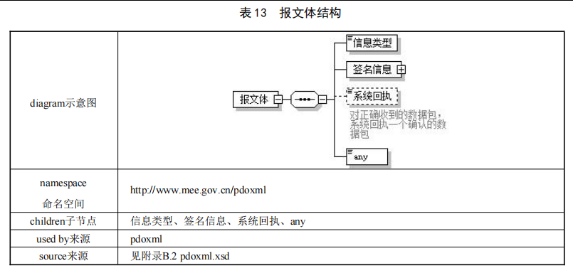 报文体结构示意图