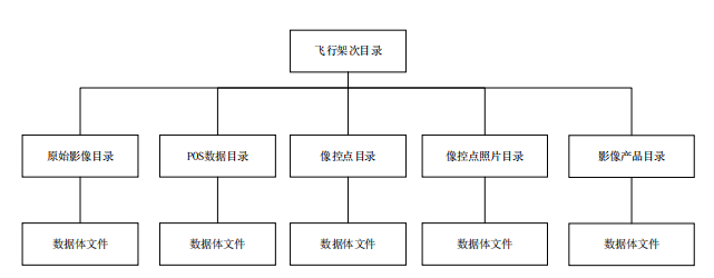 成果数据文件组织结构图