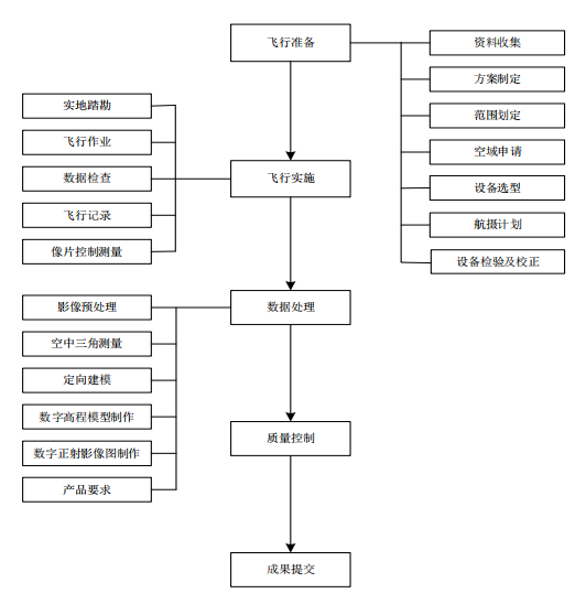 入河（海）排污口排查整治无人机遥感航测工作流程图