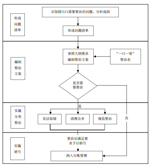 入河入海排污口整治工作流程图