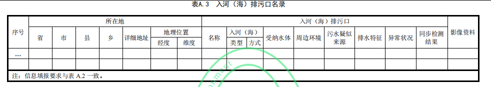 表 A.3 入河（海）排污口名录