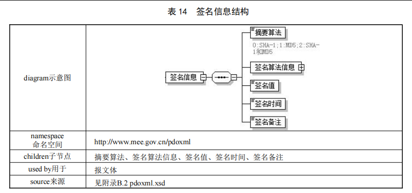 签名信息结构示意图