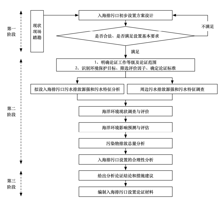 入海排污口设置论证工作程序流程图