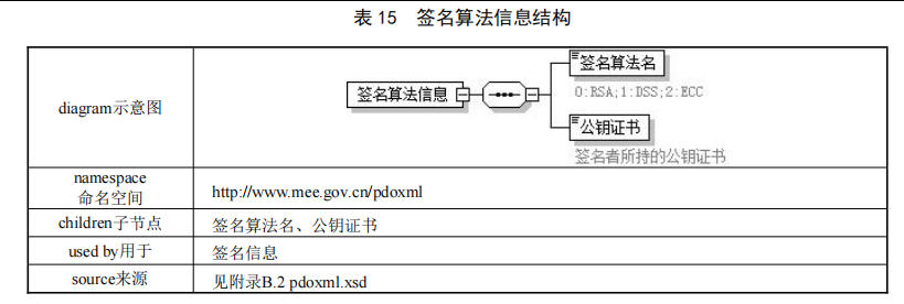 签名算法信息结构示意图