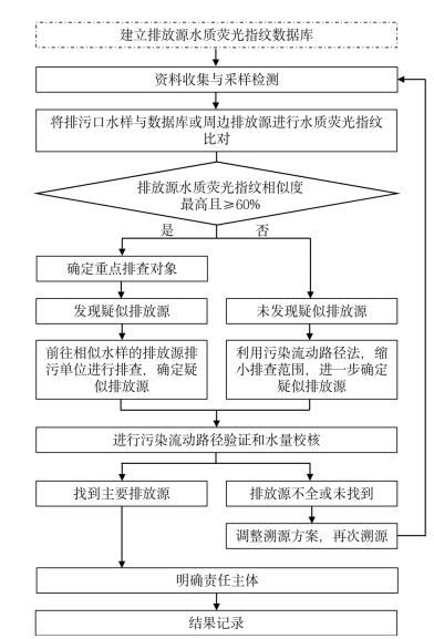 水质荧光指纹溯源方法技术流程图