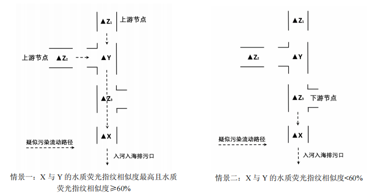 污染流动路径溯源法示意图