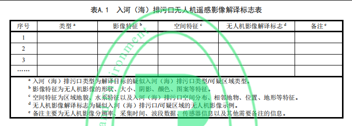 表 A.1 入河（海）排污口无人机遥感影像解译标志表