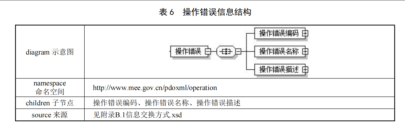 操作错误信息结构示意图