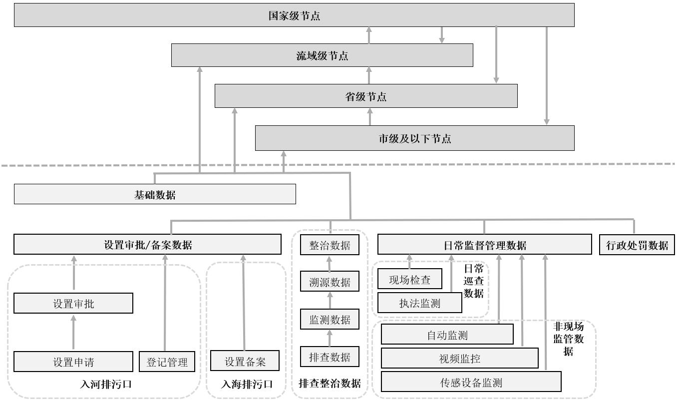 信息采集与交换总体逻辑结构图