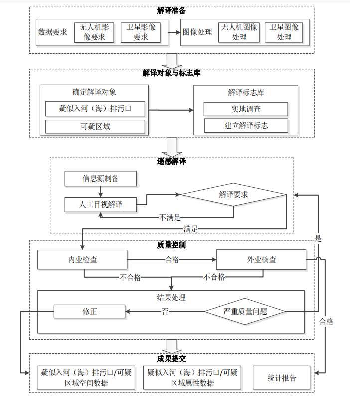 入河（海）排污口无人机遥感解译流程图