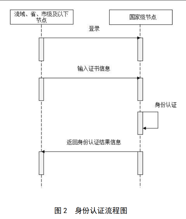 身份认证流程图