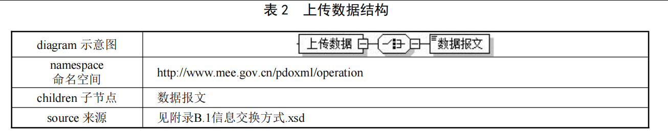 上传数据结构示意图