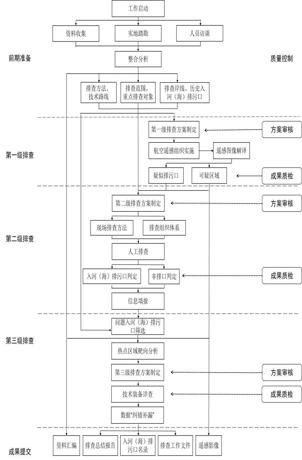 入河（海）排污口排查的工作流程图