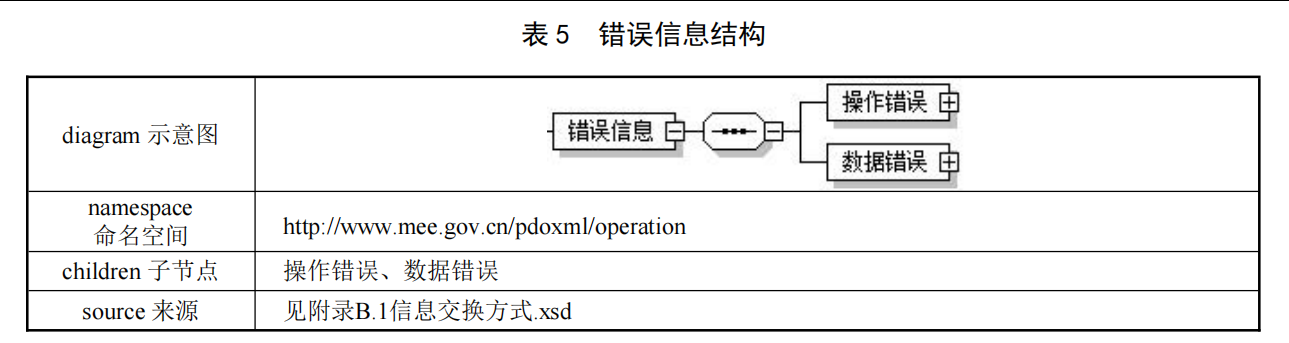 错误信息结构示意图