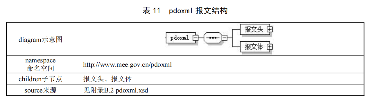 pdoxml 报文结构示意图